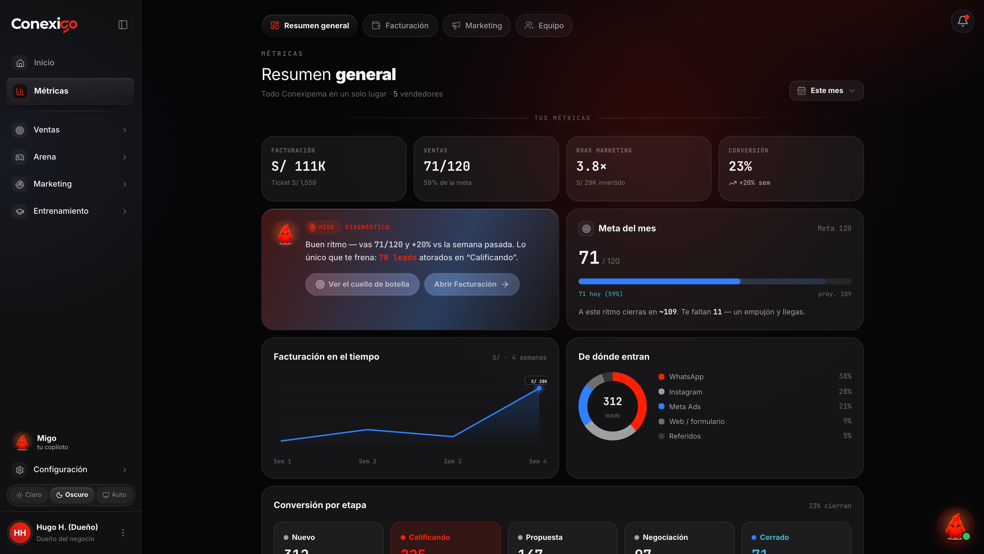 Captura real del CRM de ConexiGO: Métricas