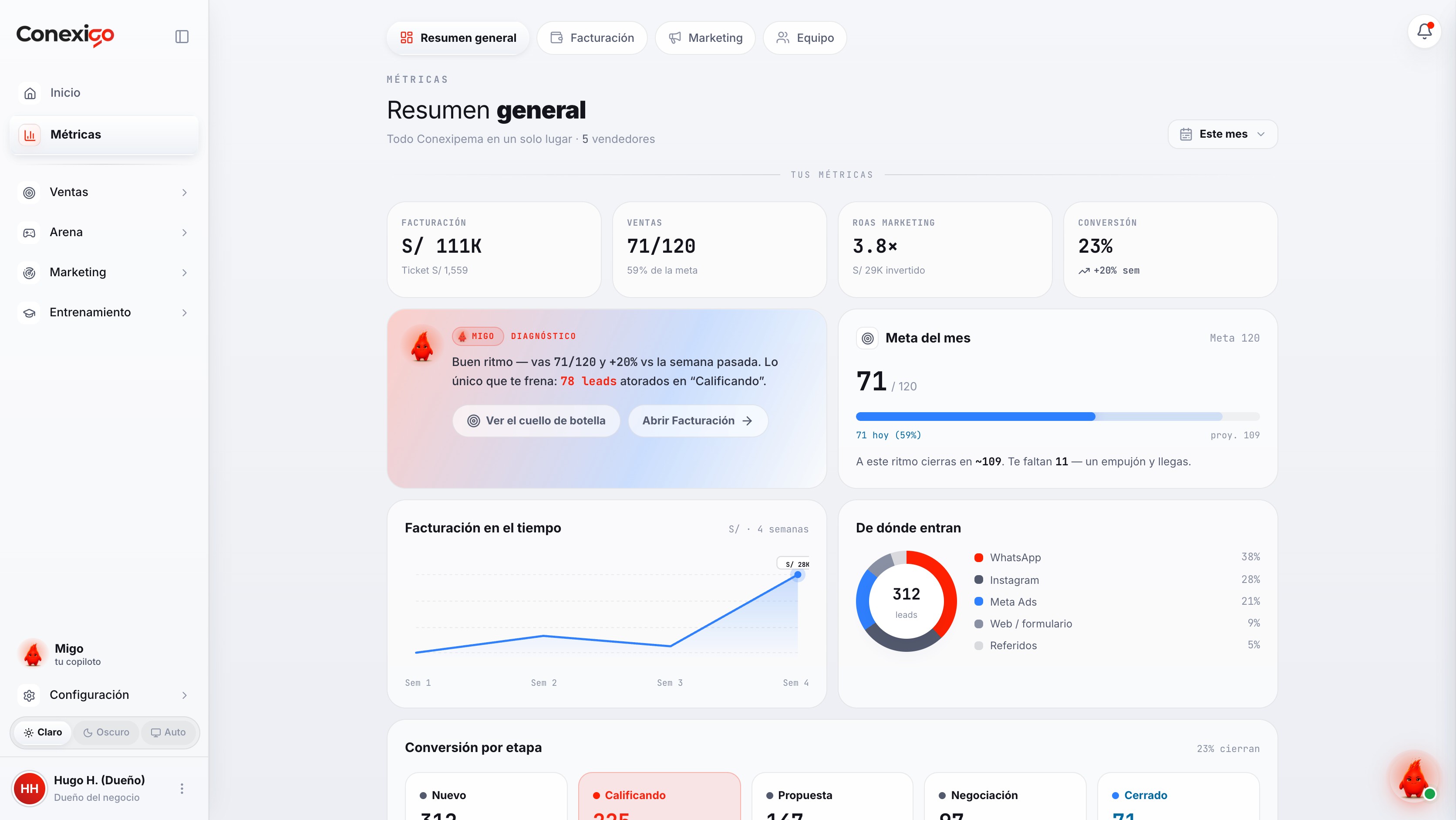 Captura real del CRM de ConexiGO: Métricas